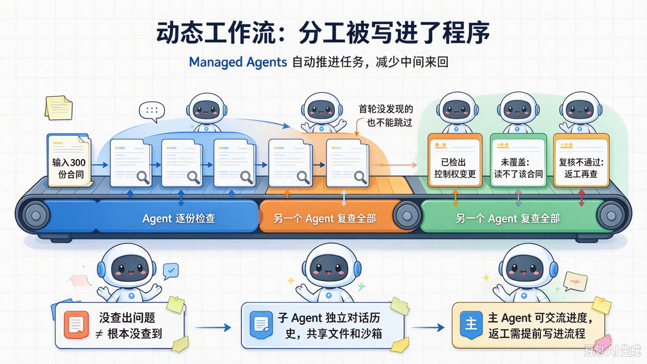 Claude 动态工作流:主 Agent 写分工程序,调度子 Agent 分阶段执行并合并结果