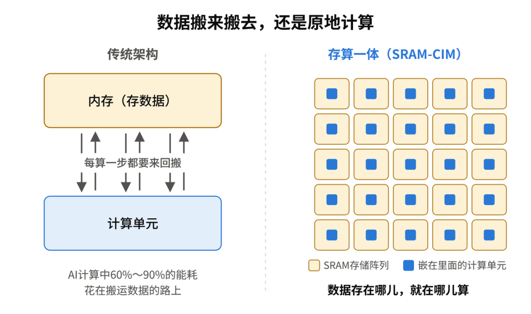传统架构数据在内存与计算单元间来回搬运， versus 存算一体数据存在哪儿就在哪儿算