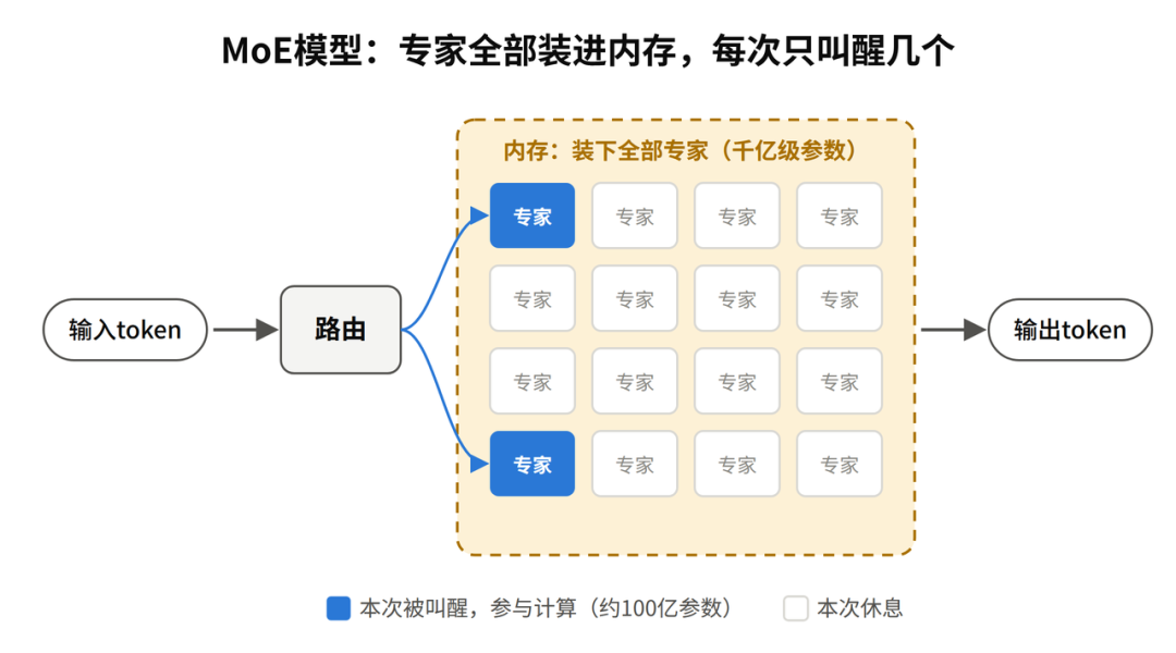 MoE 模型：专家全部装进内存，每次只叫醒几个