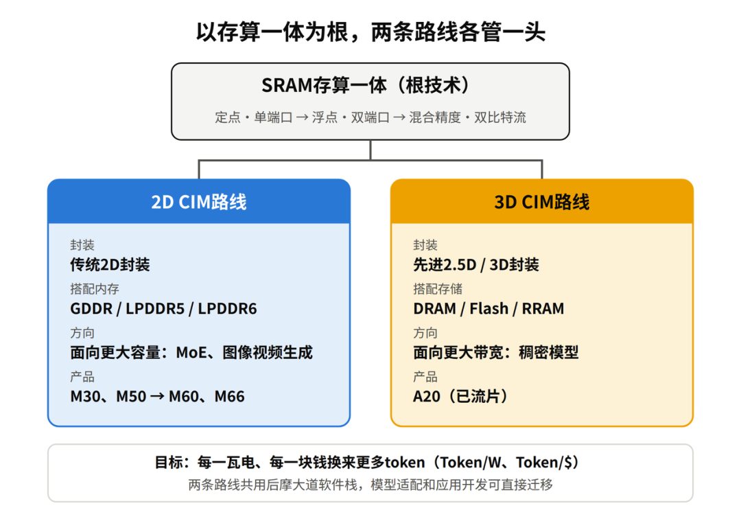以存算一体为根，2D CIM 打 MoE 容量、3D CIM 打 Dense 带宽，两条路线共用软件栈