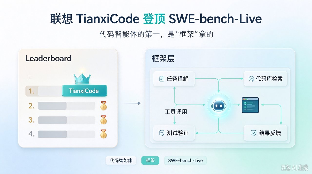 联想 TianxiCode 登顶 SWE-bench-Live:代码智能体的第一,是“框架”拿的